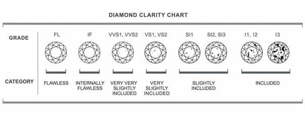 Độ sắc nét trong tiêu chuẩn 4C của kim cương